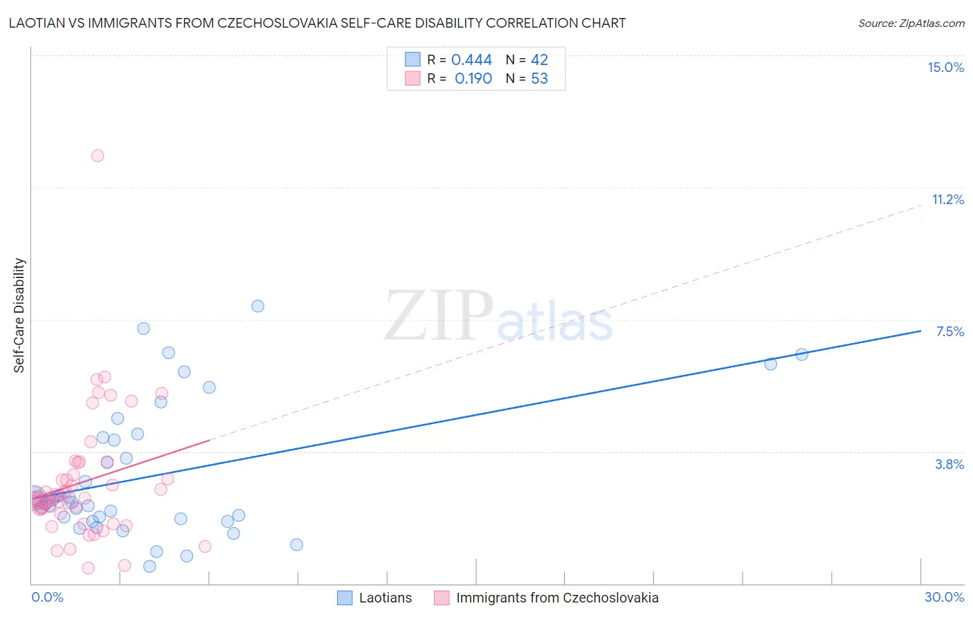 Laotian vs Immigrants from Czechoslovakia Self-Care Disability