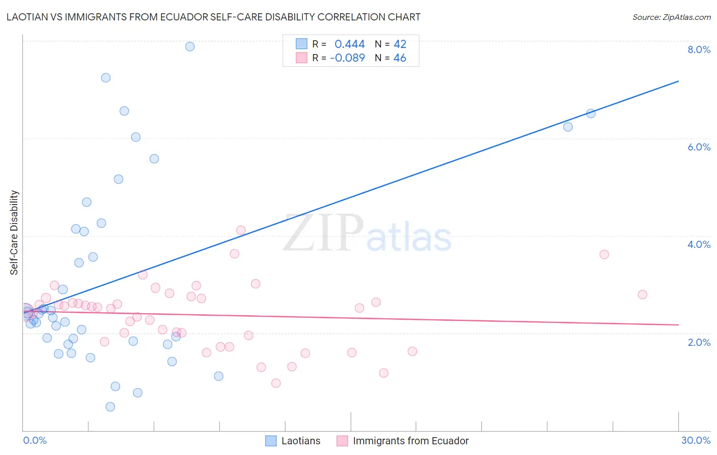 Laotian vs Immigrants from Ecuador Self-Care Disability