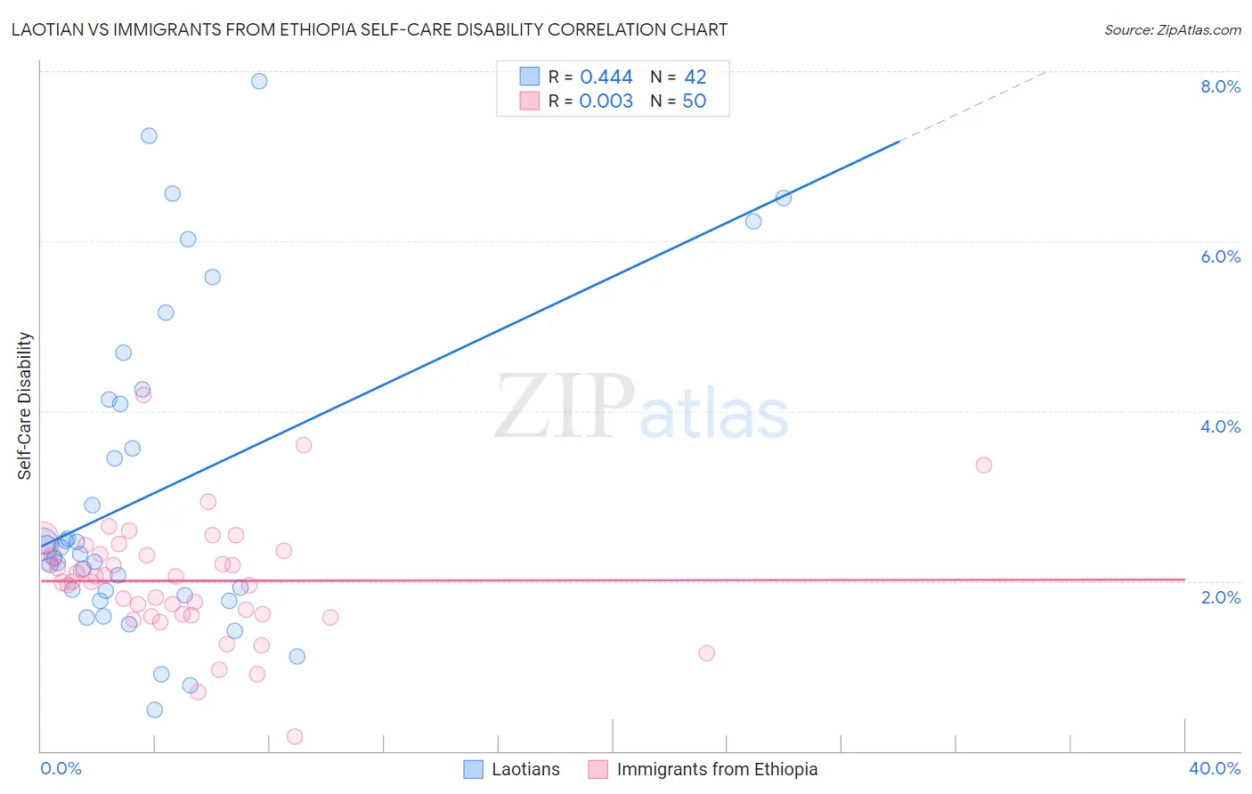 Laotian vs Immigrants from Ethiopia Self-Care Disability