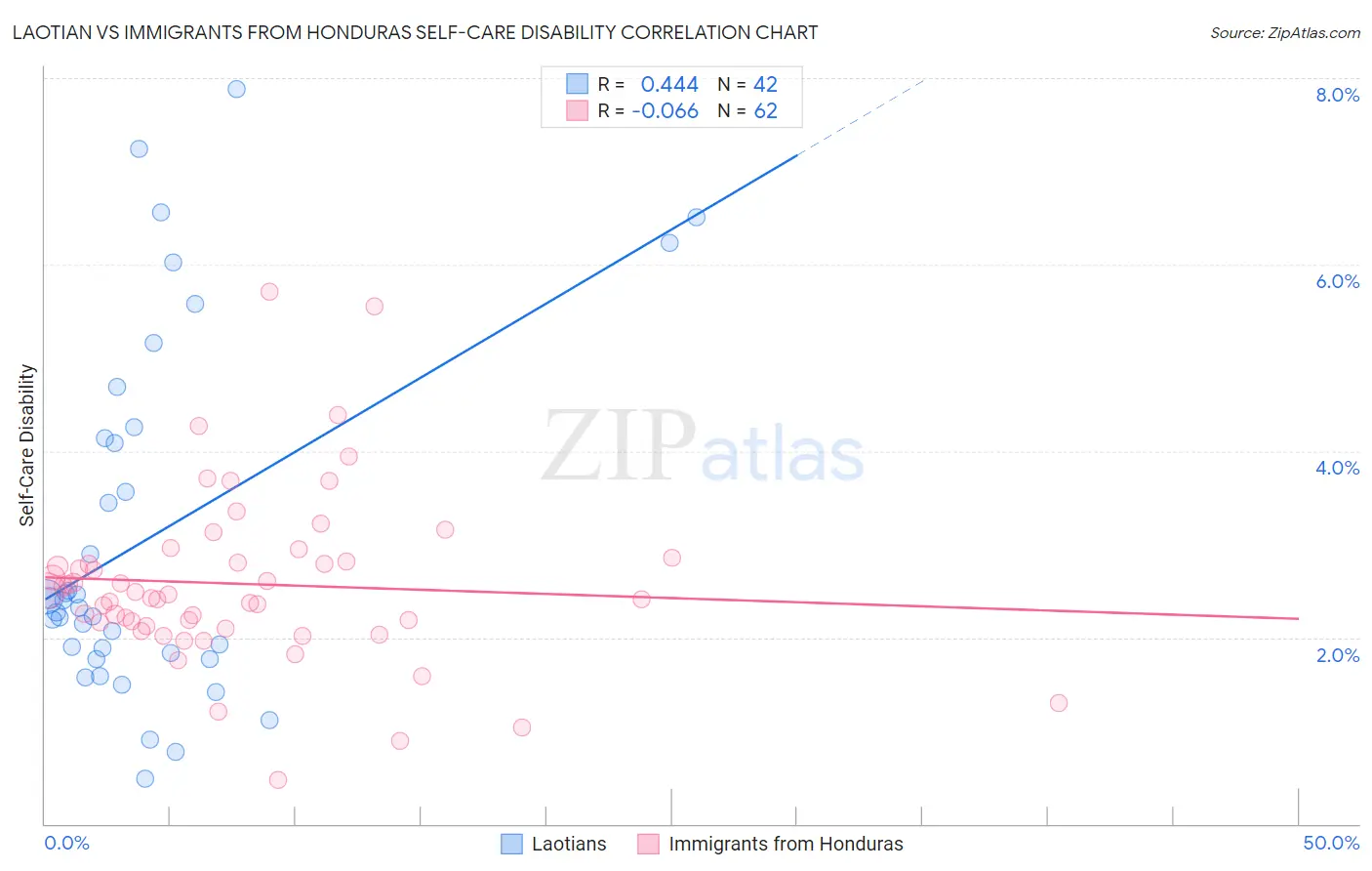 Laotian vs Immigrants from Honduras Self-Care Disability