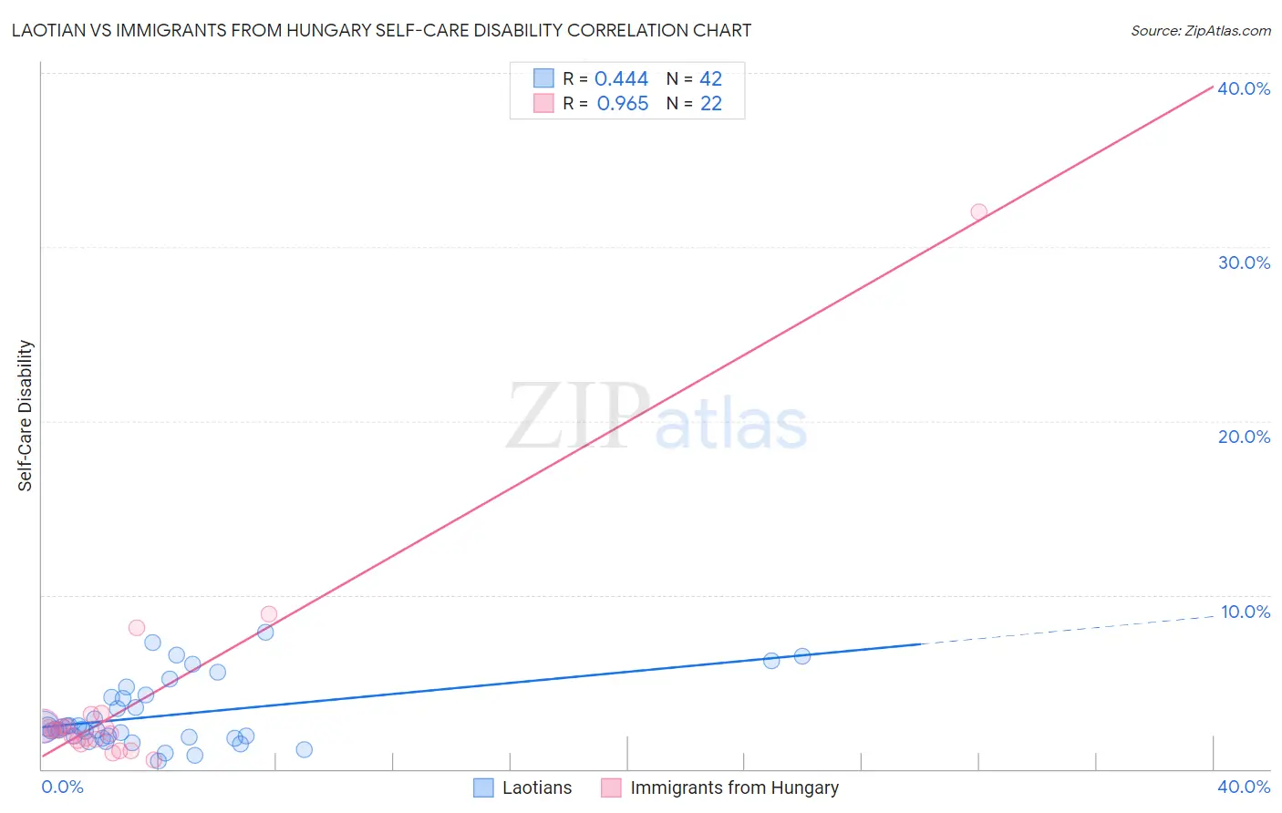 Laotian vs Immigrants from Hungary Self-Care Disability