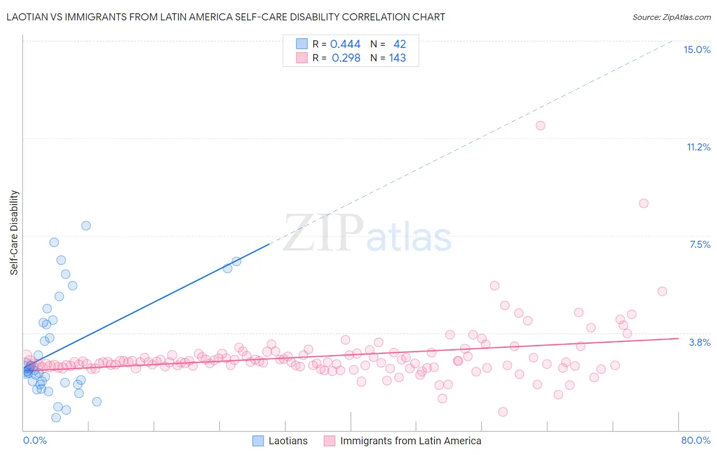 Laotian vs Immigrants from Latin America Self-Care Disability