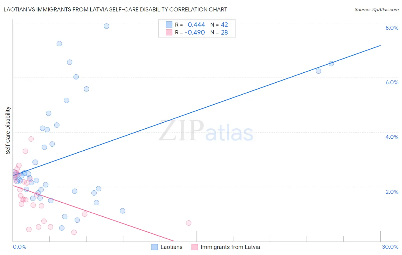 Laotian vs Immigrants from Latvia Self-Care Disability