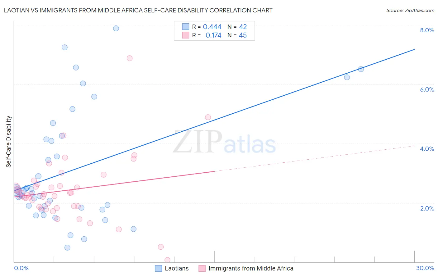 Laotian vs Immigrants from Middle Africa Self-Care Disability