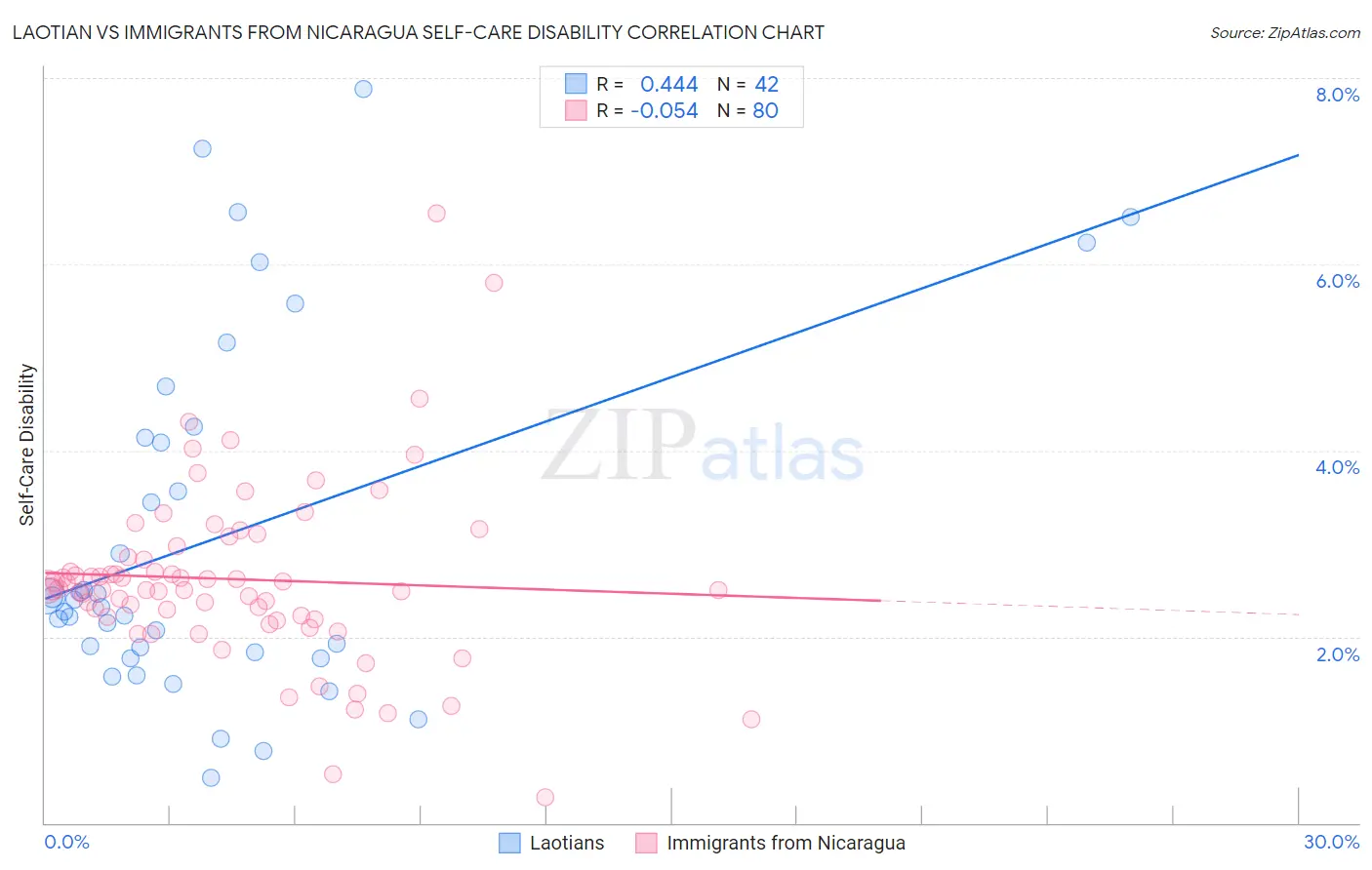Laotian vs Immigrants from Nicaragua Self-Care Disability