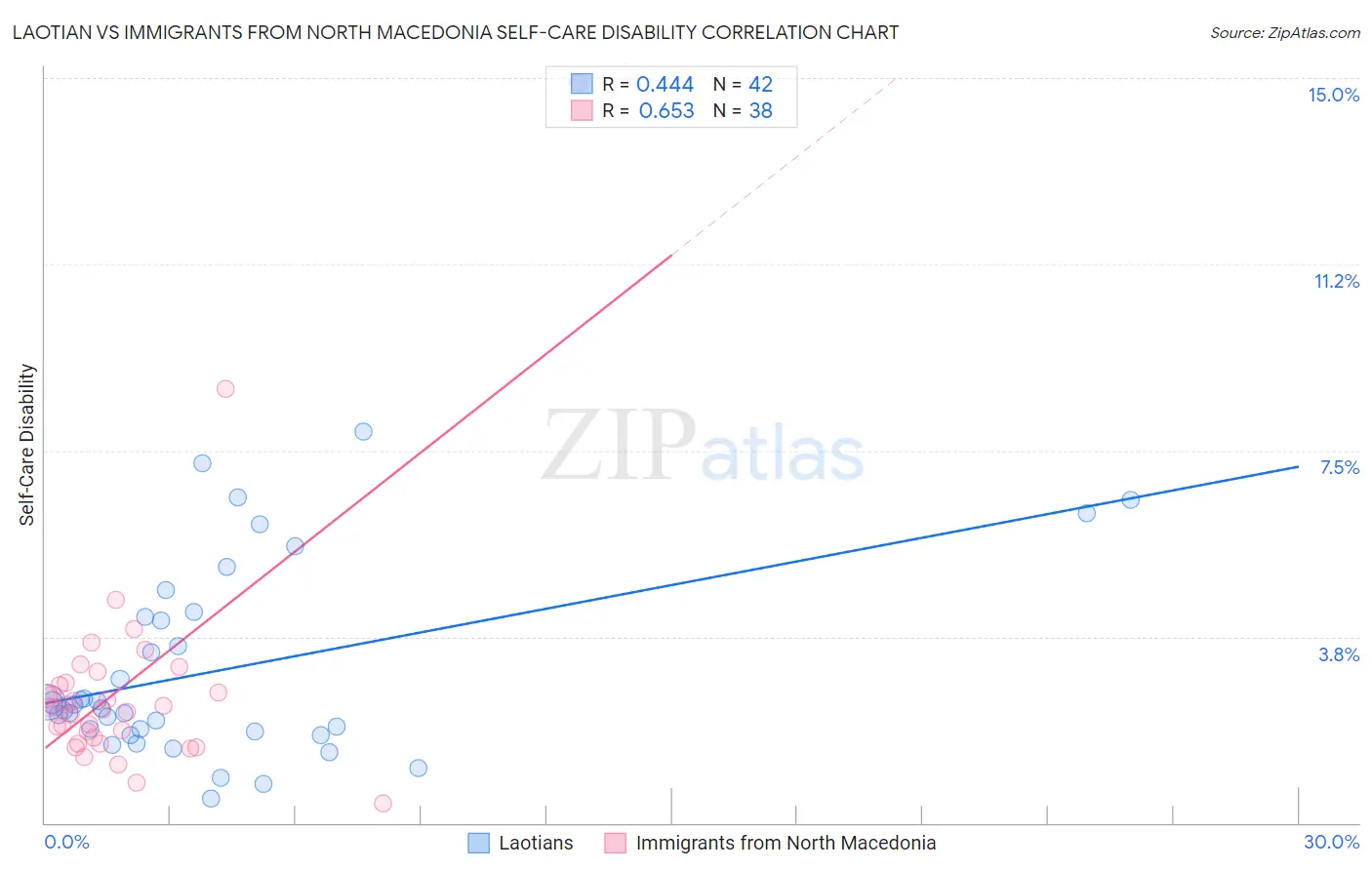 Laotian vs Immigrants from North Macedonia Self-Care Disability