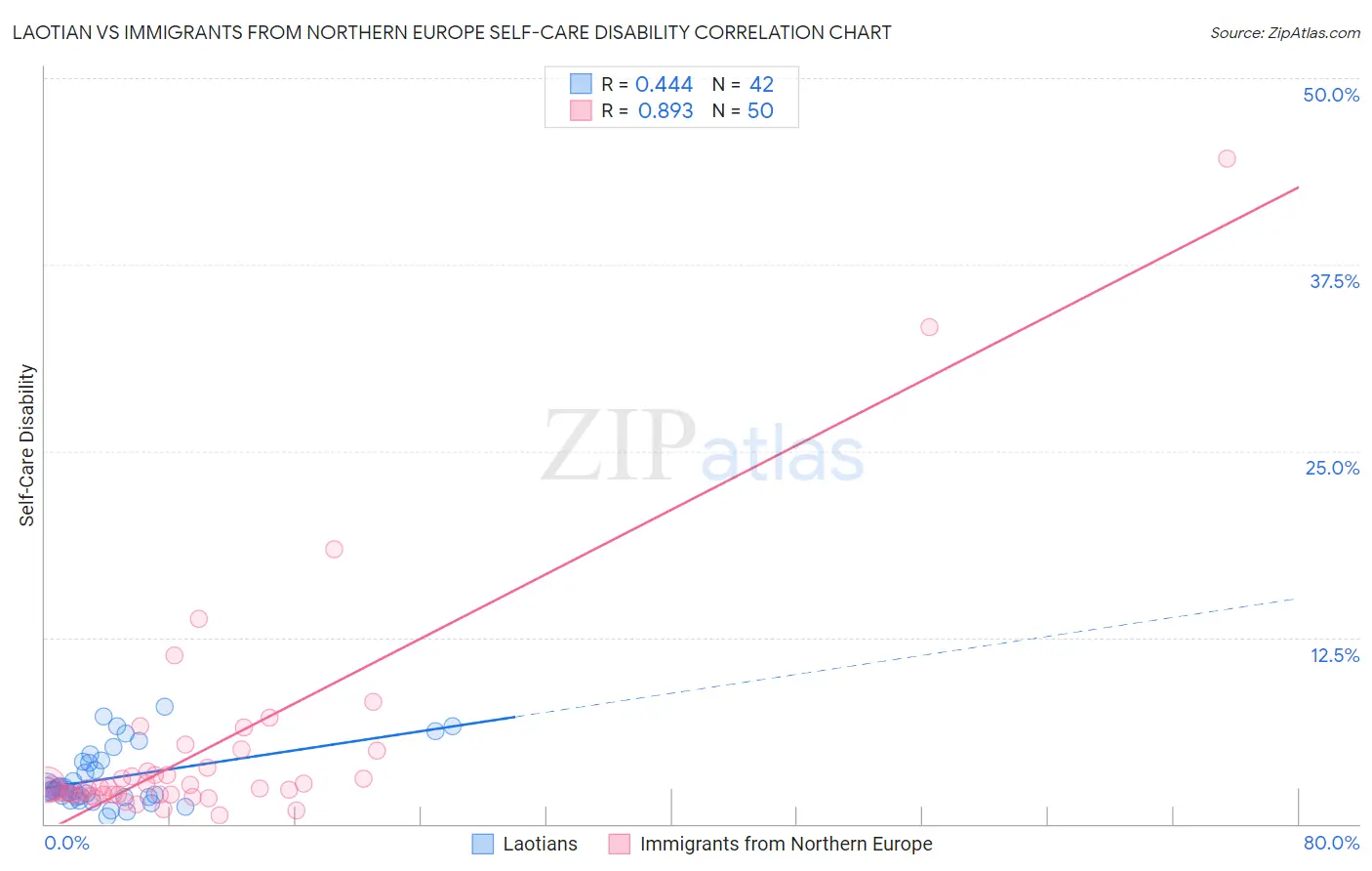 Laotian vs Immigrants from Northern Europe Self-Care Disability