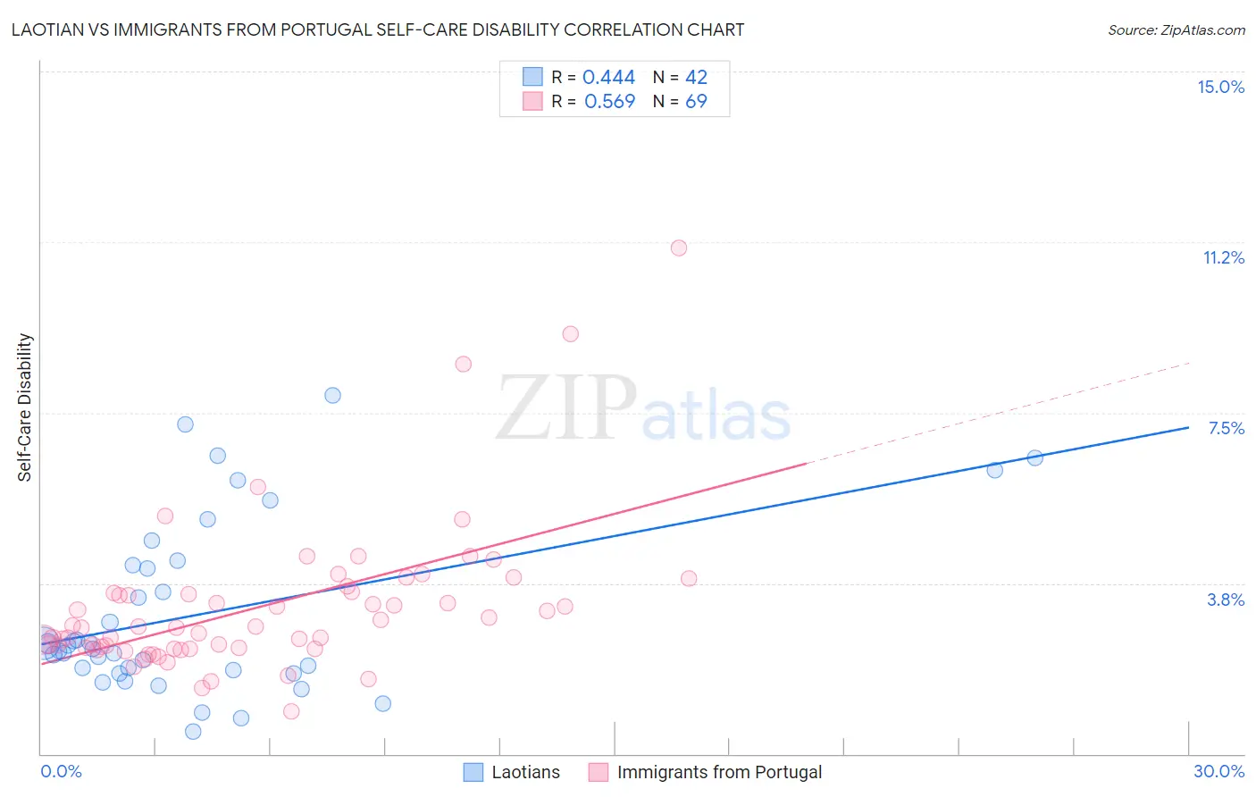 Laotian vs Immigrants from Portugal Self-Care Disability