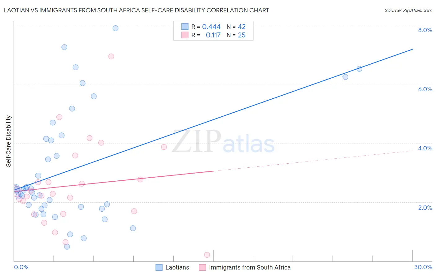 Laotian vs Immigrants from South Africa Self-Care Disability