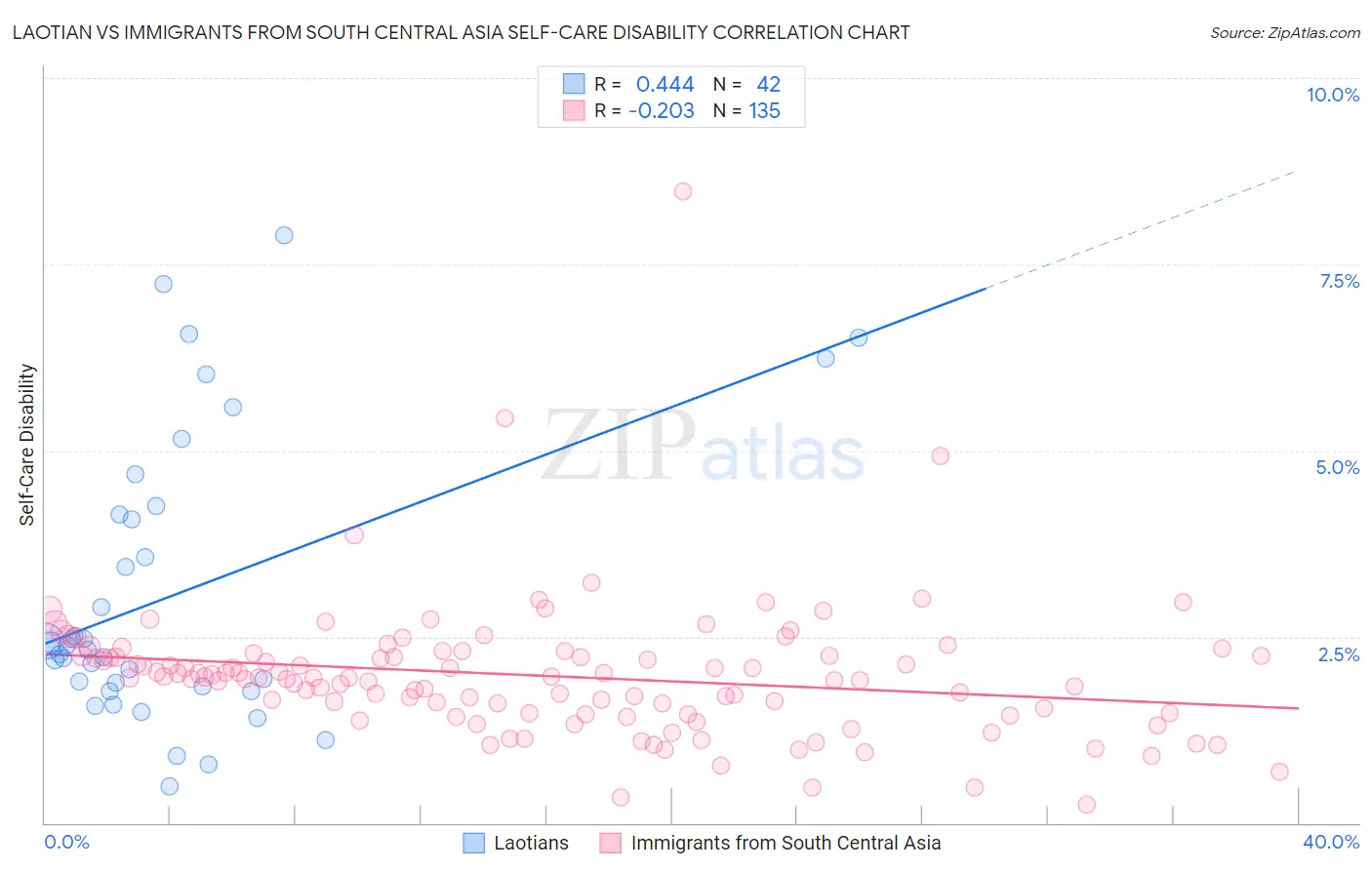 Laotian vs Immigrants from South Central Asia Self-Care Disability