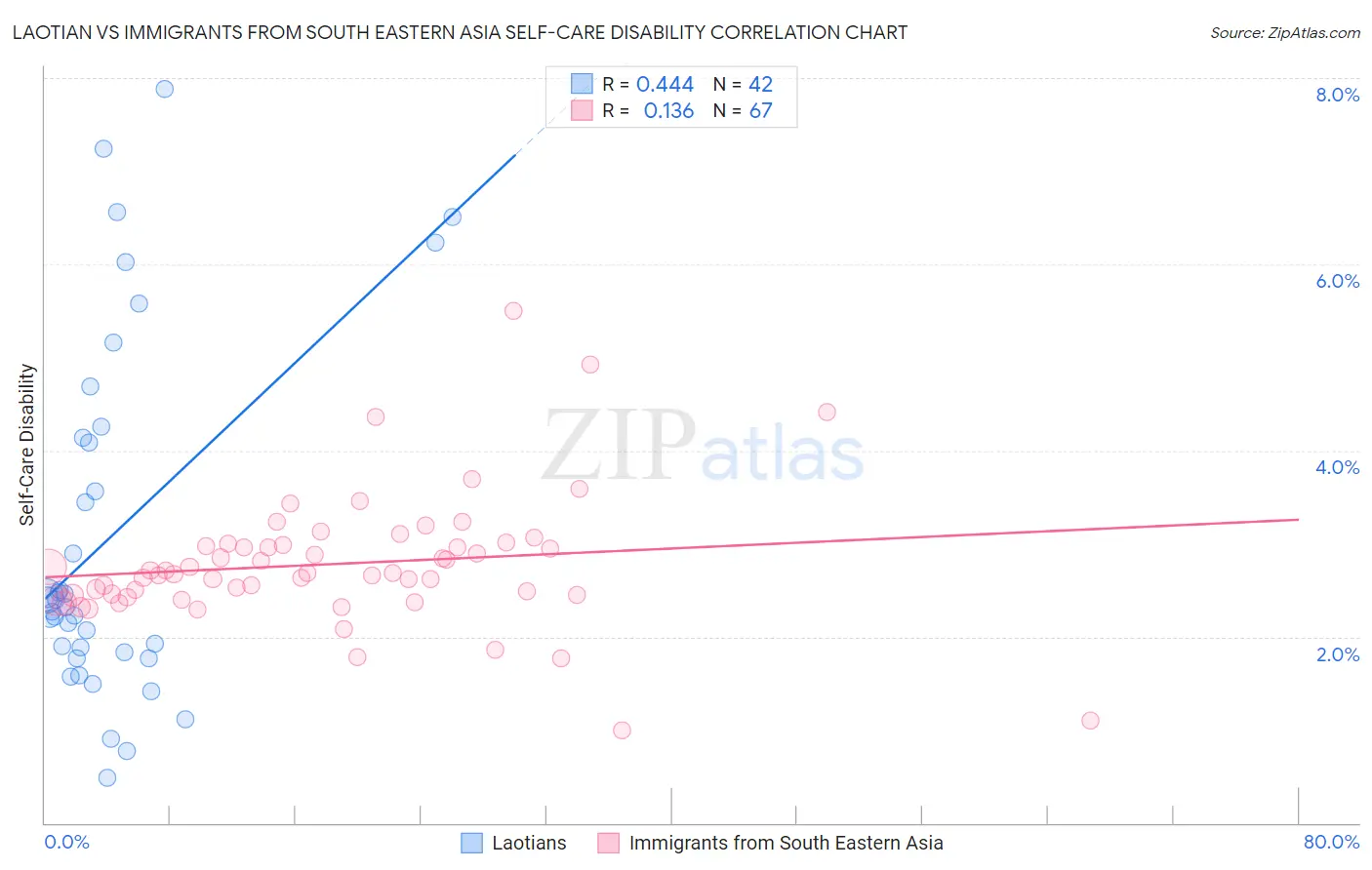 Laotian vs Immigrants from South Eastern Asia Self-Care Disability