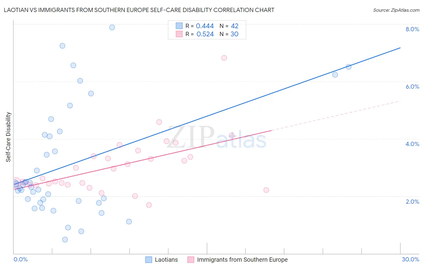 Laotian vs Immigrants from Southern Europe Self-Care Disability