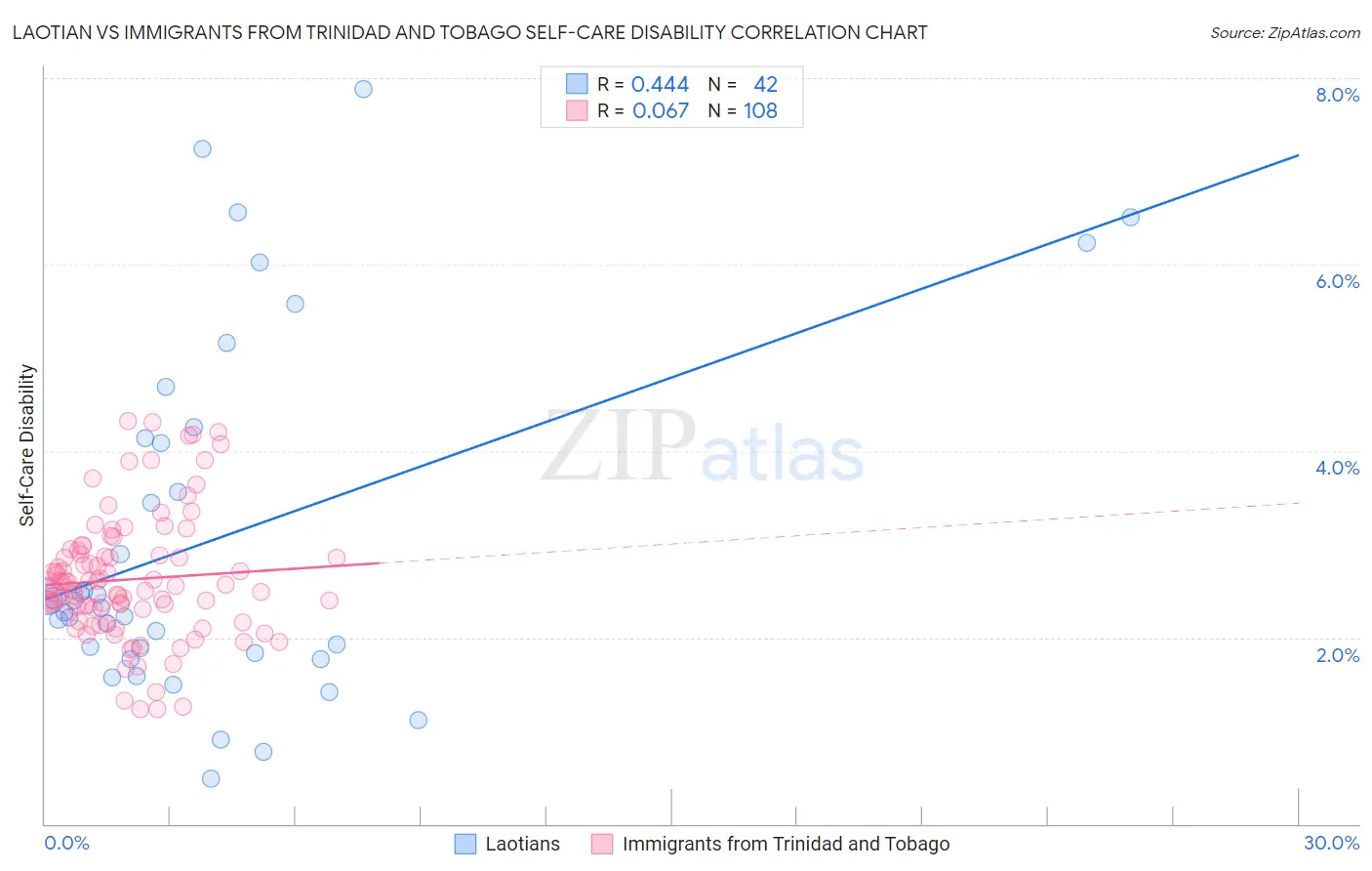 Laotian vs Immigrants from Trinidad and Tobago Self-Care Disability