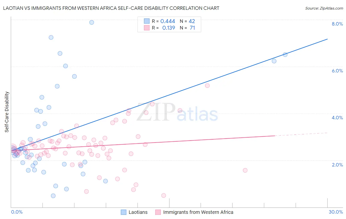 Laotian vs Immigrants from Western Africa Self-Care Disability