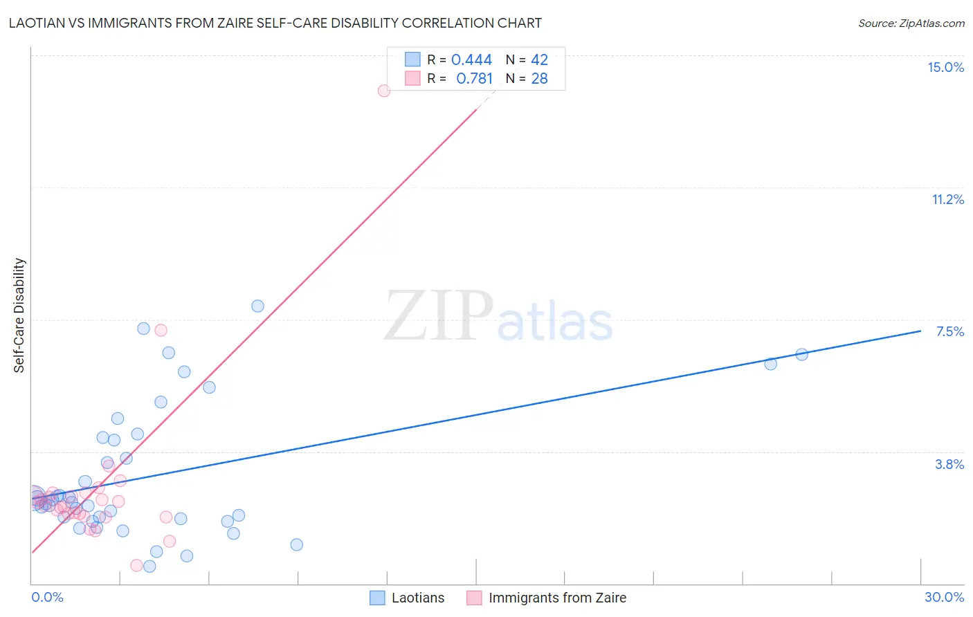 Laotian vs Immigrants from Zaire Self-Care Disability