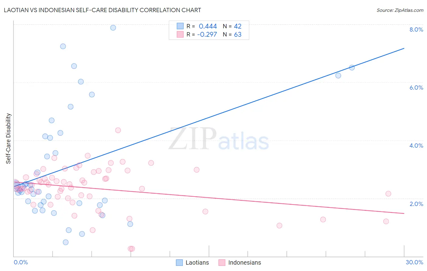 Laotian vs Indonesian Self-Care Disability
