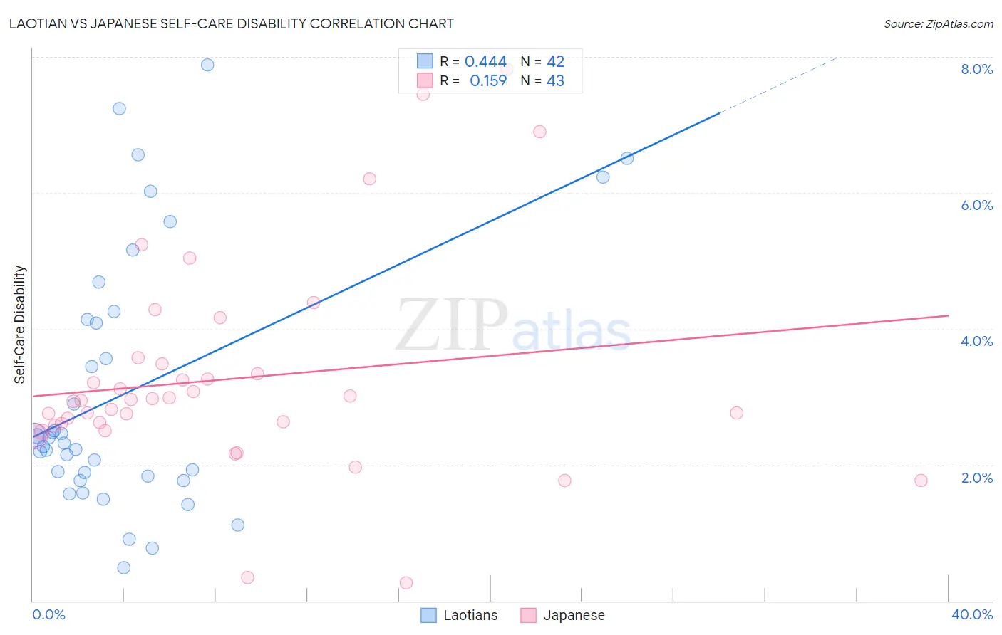Laotian vs Japanese Self-Care Disability
