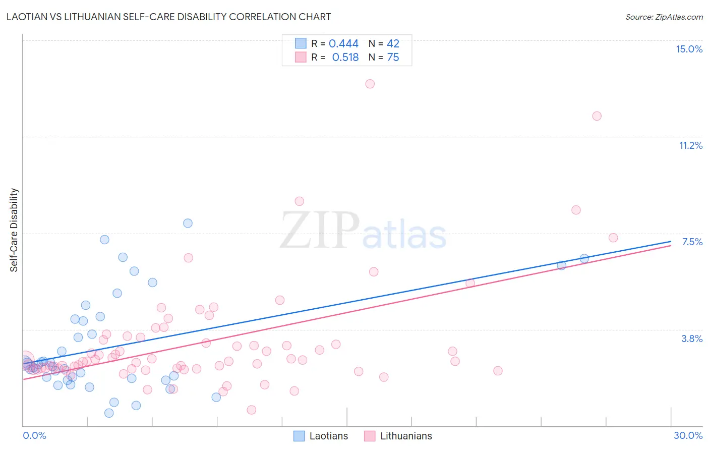Laotian vs Lithuanian Self-Care Disability