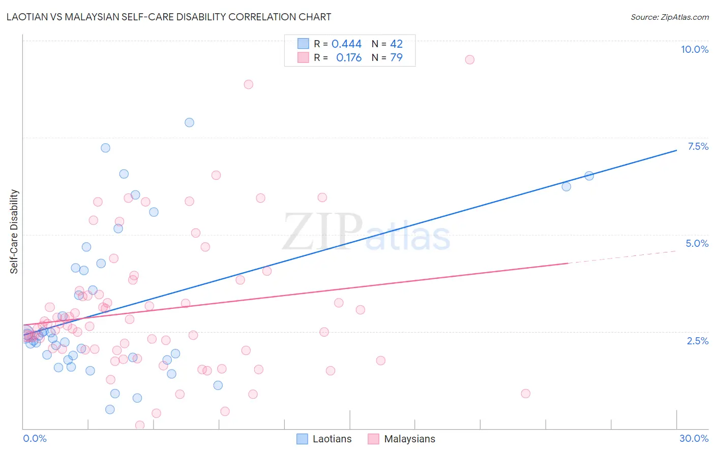 Laotian vs Malaysian Self-Care Disability