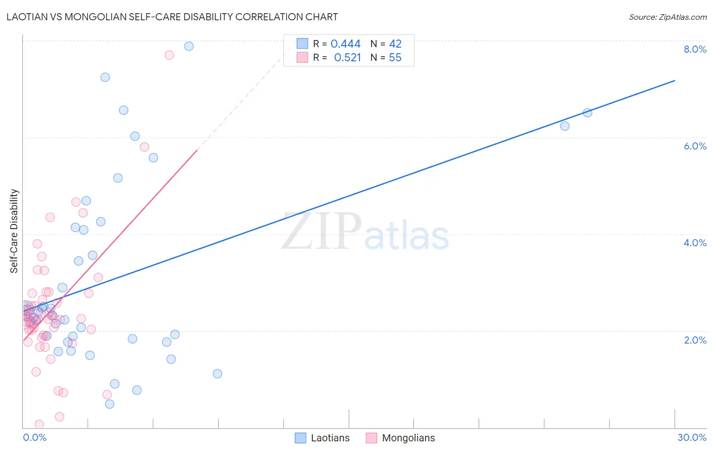 Laotian vs Mongolian Self-Care Disability
