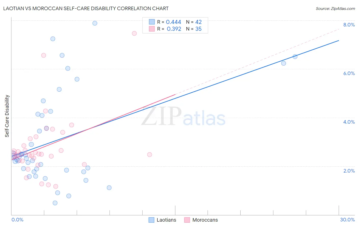 Laotian vs Moroccan Self-Care Disability