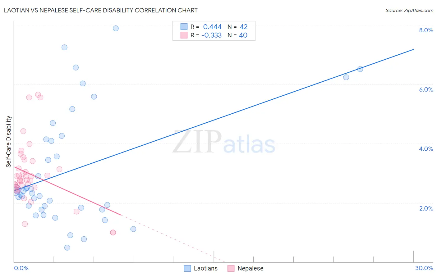Laotian vs Nepalese Self-Care Disability