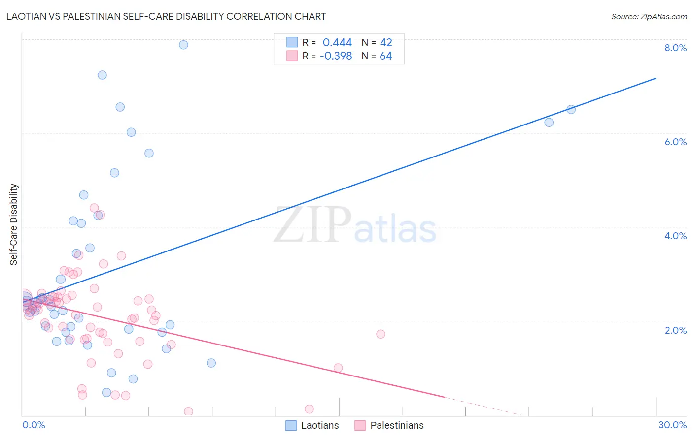 Laotian vs Palestinian Self-Care Disability