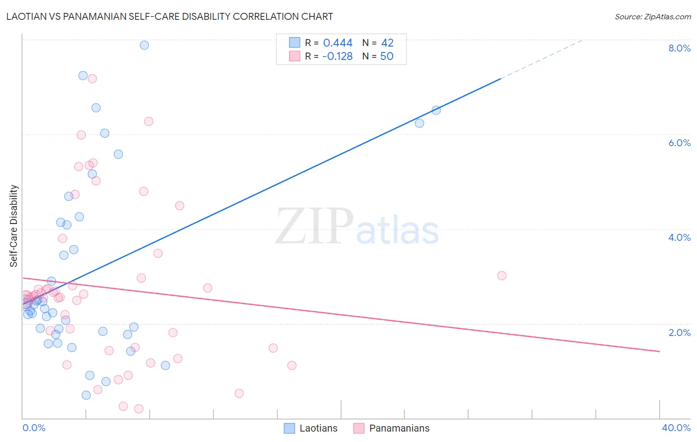 Laotian vs Panamanian Self-Care Disability