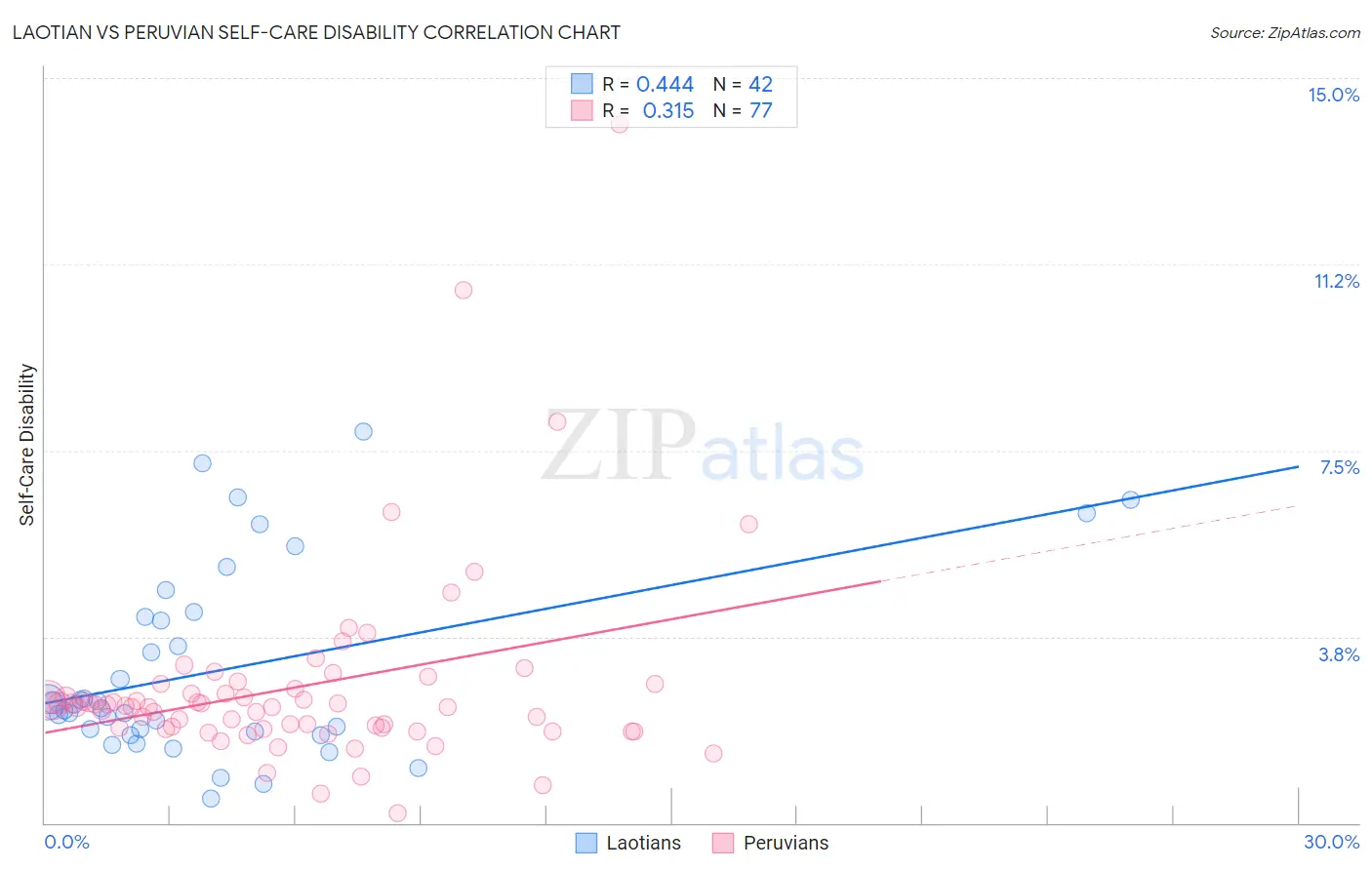 Laotian vs Peruvian Self-Care Disability