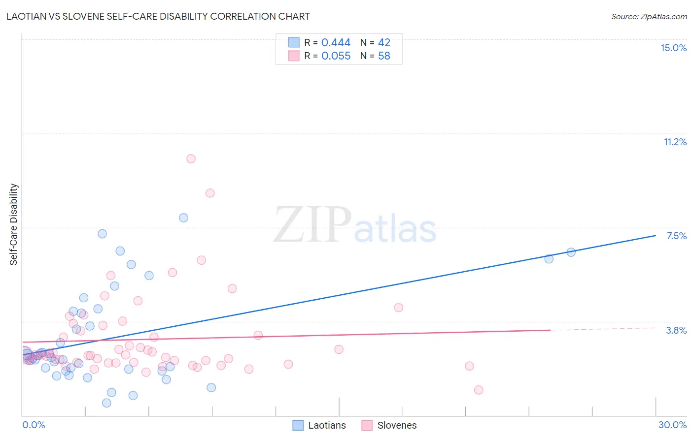 Laotian vs Slovene Self-Care Disability