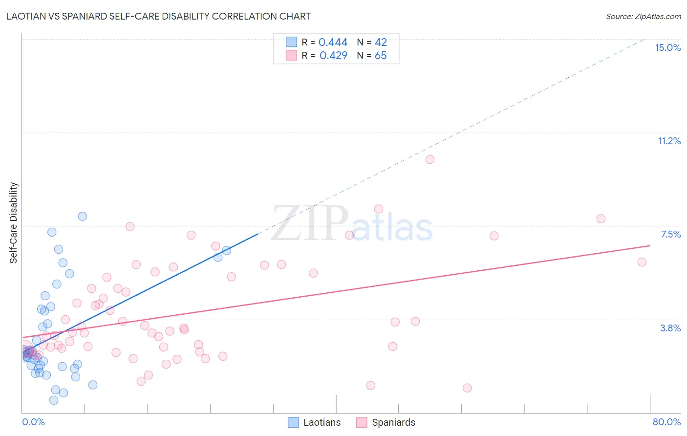 Laotian vs Spaniard Self-Care Disability