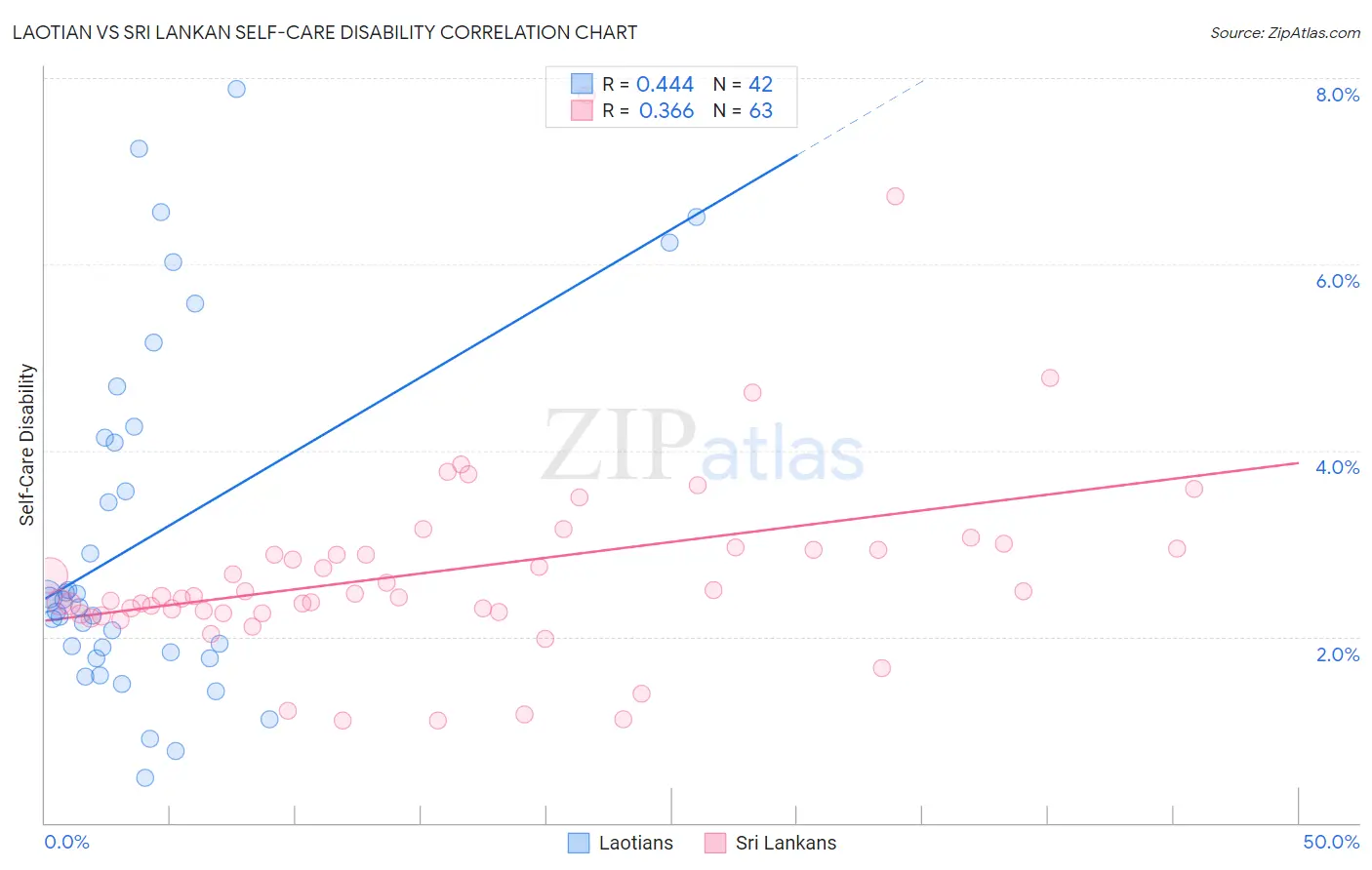 Laotian vs Sri Lankan Self-Care Disability