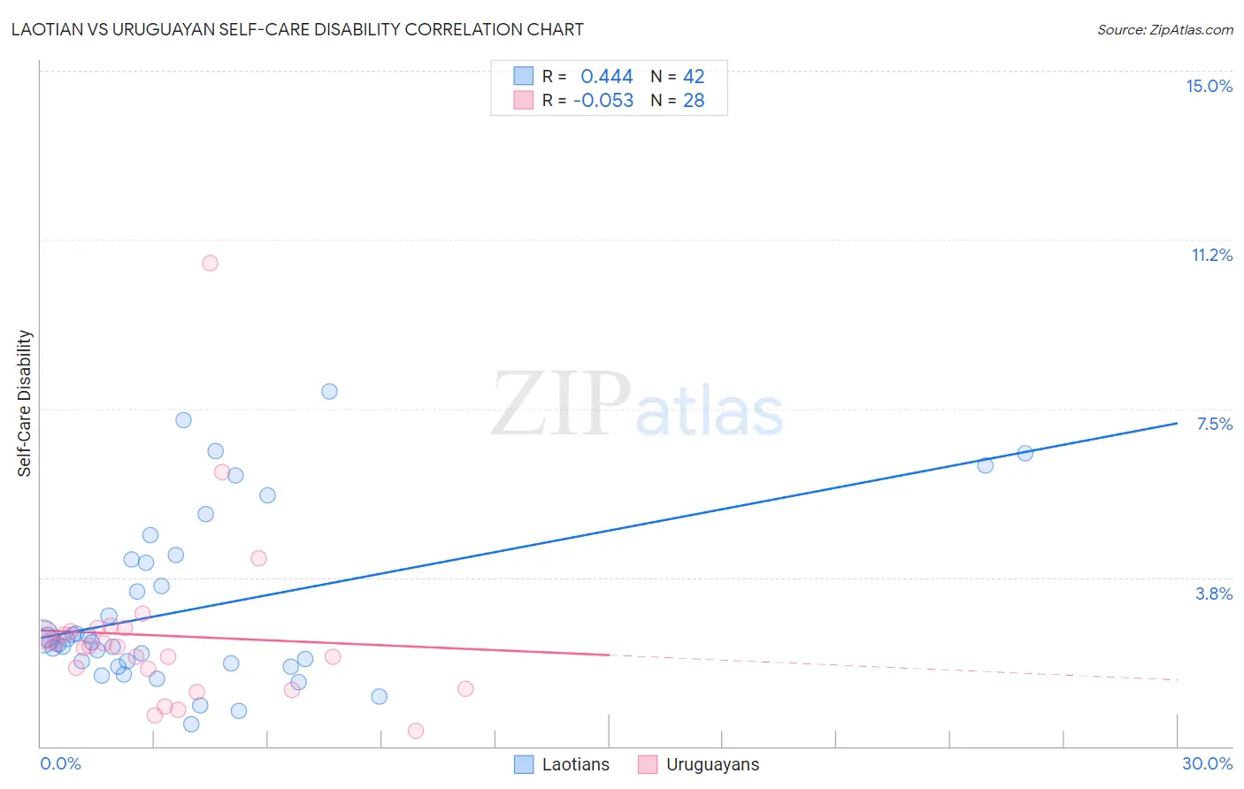 Laotian vs Uruguayan Self-Care Disability