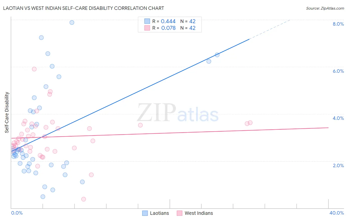 Laotian vs West Indian Self-Care Disability