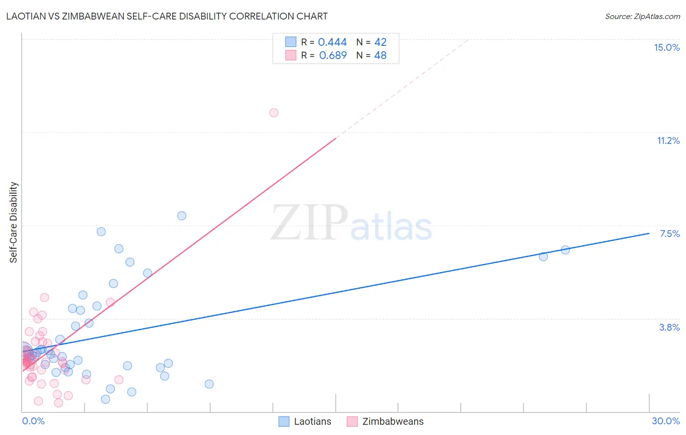 Laotian vs Zimbabwean Self-Care Disability