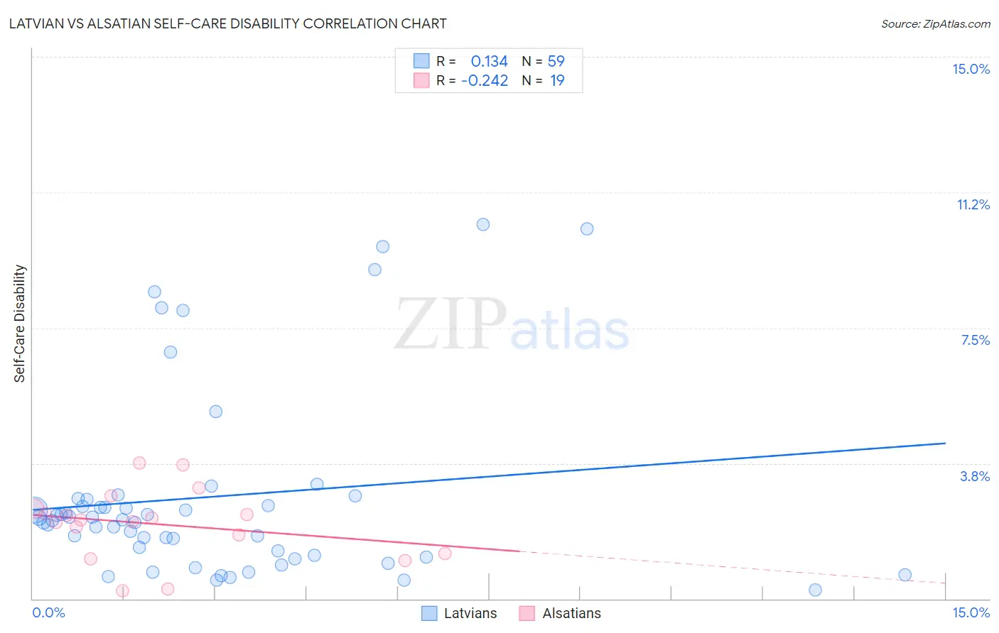 Latvian vs Alsatian Self-Care Disability