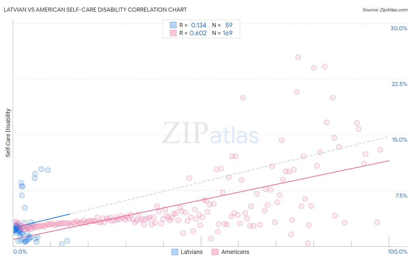 Latvian vs American Self-Care Disability