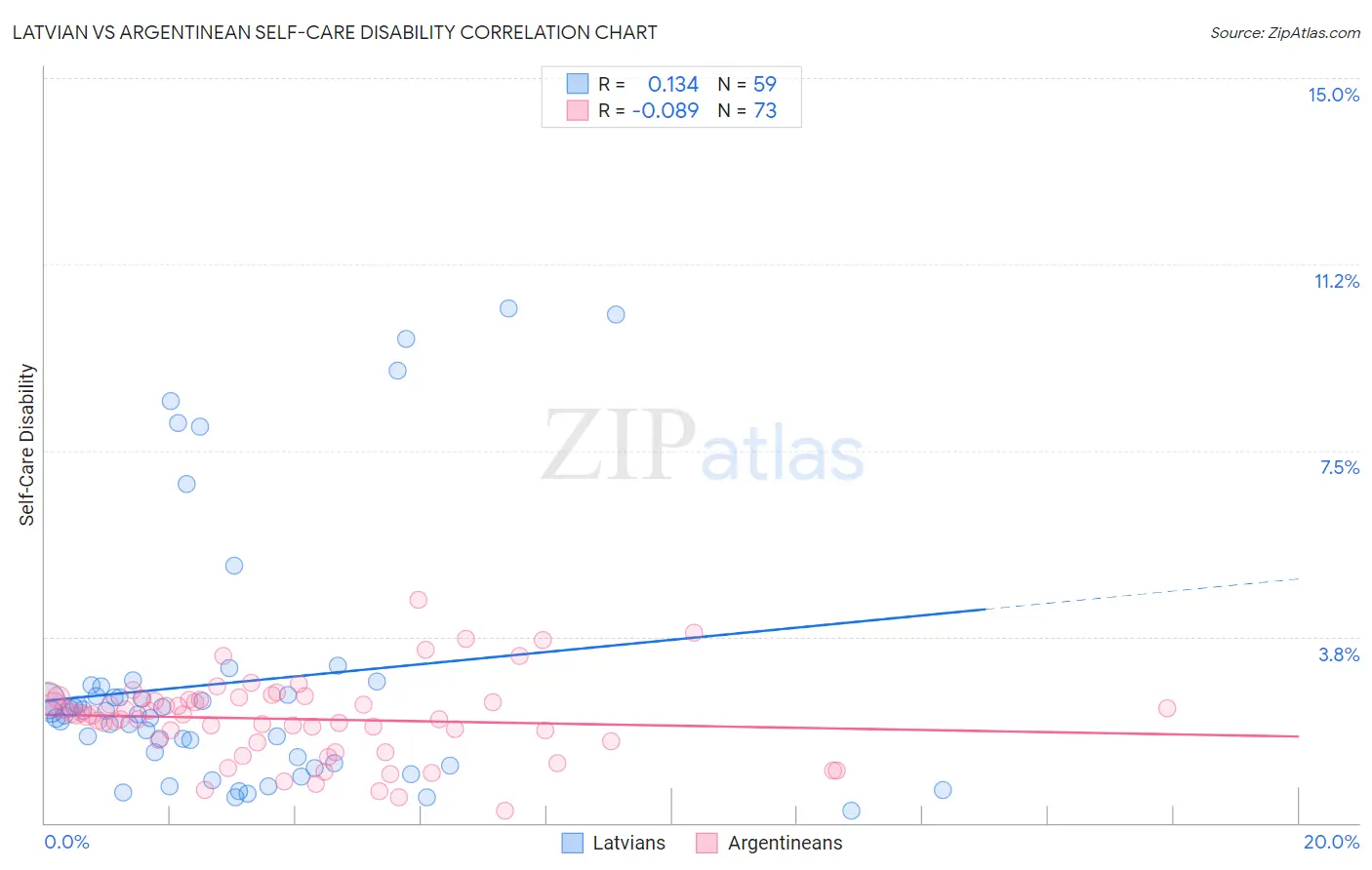 Latvian vs Argentinean Self-Care Disability