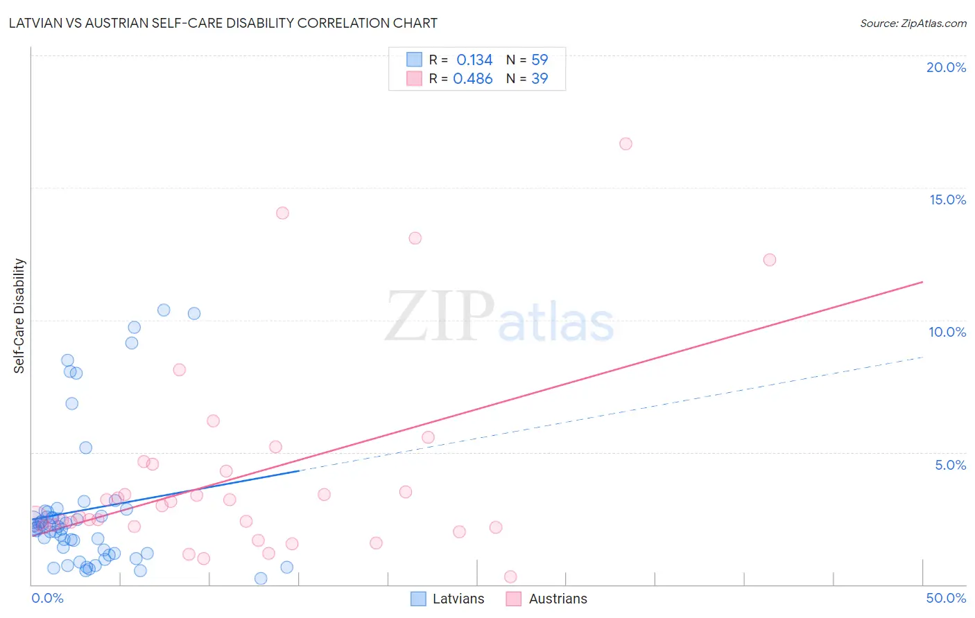 Latvian vs Austrian Self-Care Disability