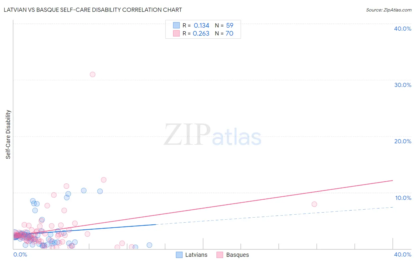 Latvian vs Basque Self-Care Disability