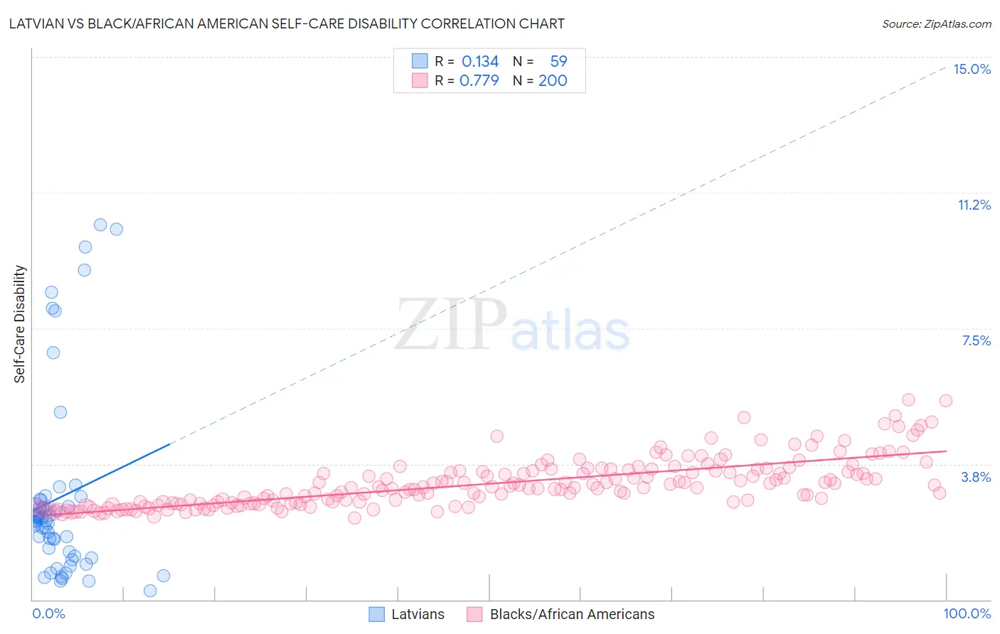 Latvian vs Black/African American Self-Care Disability