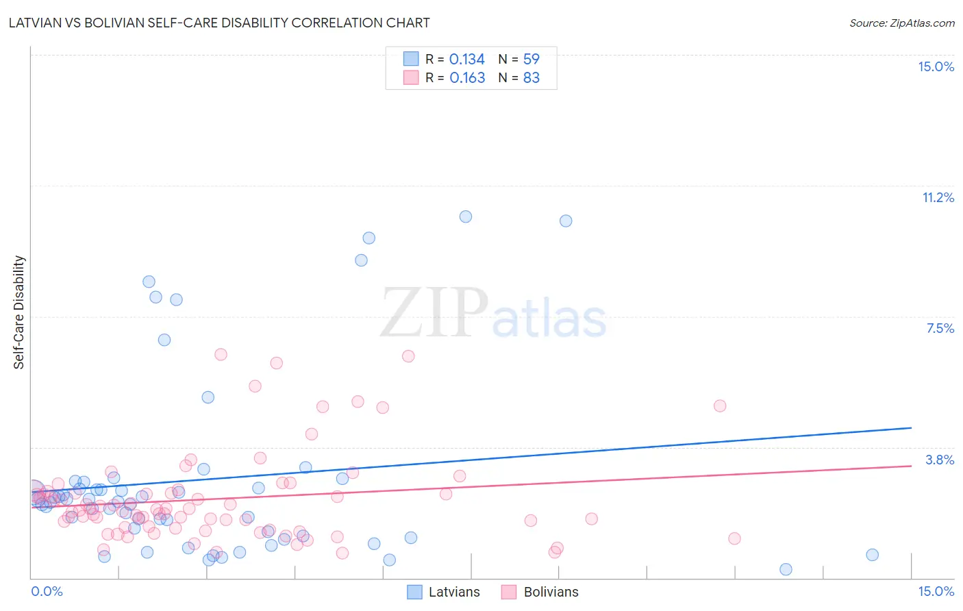 Latvian vs Bolivian Self-Care Disability