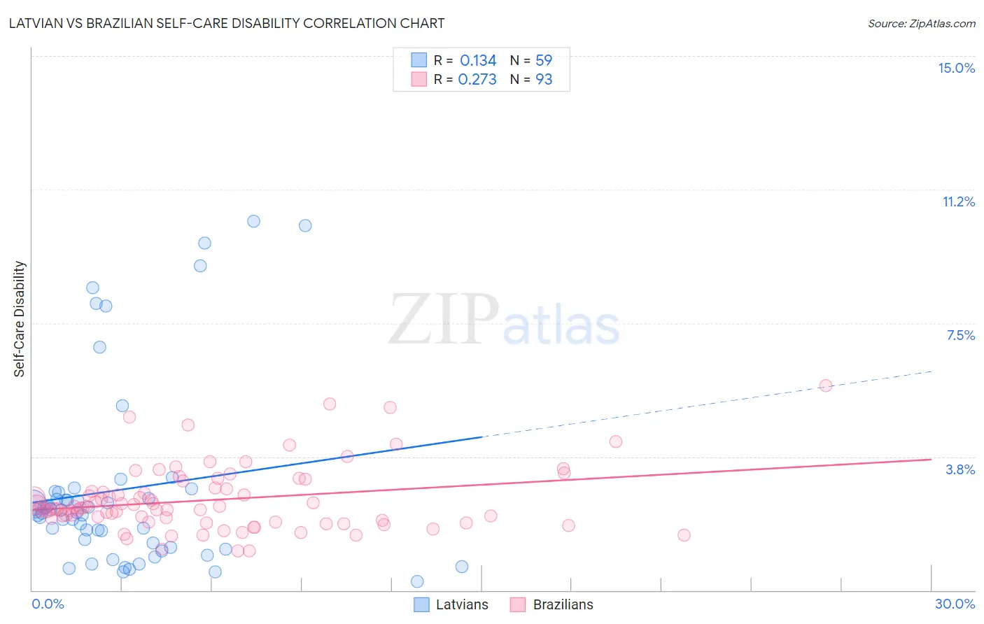 Latvian vs Brazilian Self-Care Disability