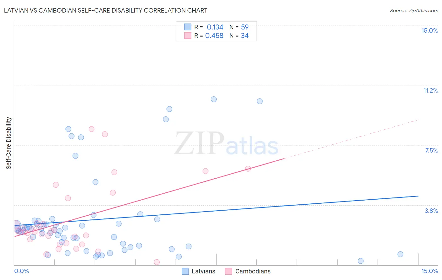 Latvian vs Cambodian Self-Care Disability