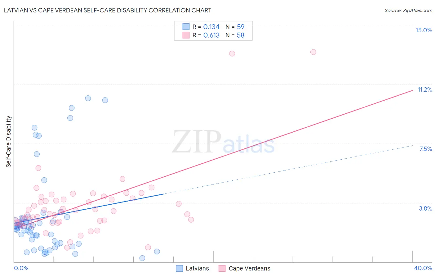 Latvian vs Cape Verdean Self-Care Disability