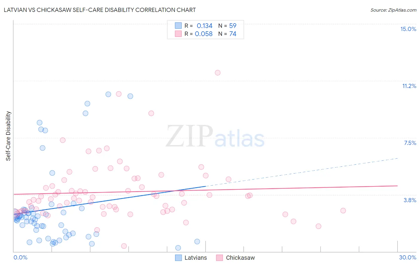 Latvian vs Chickasaw Self-Care Disability