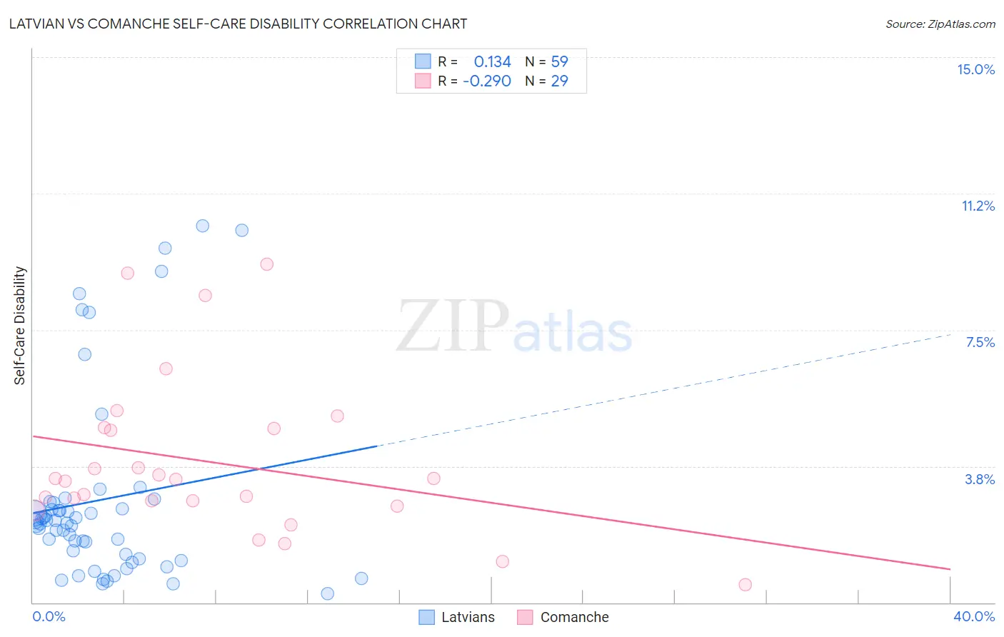 Latvian vs Comanche Self-Care Disability