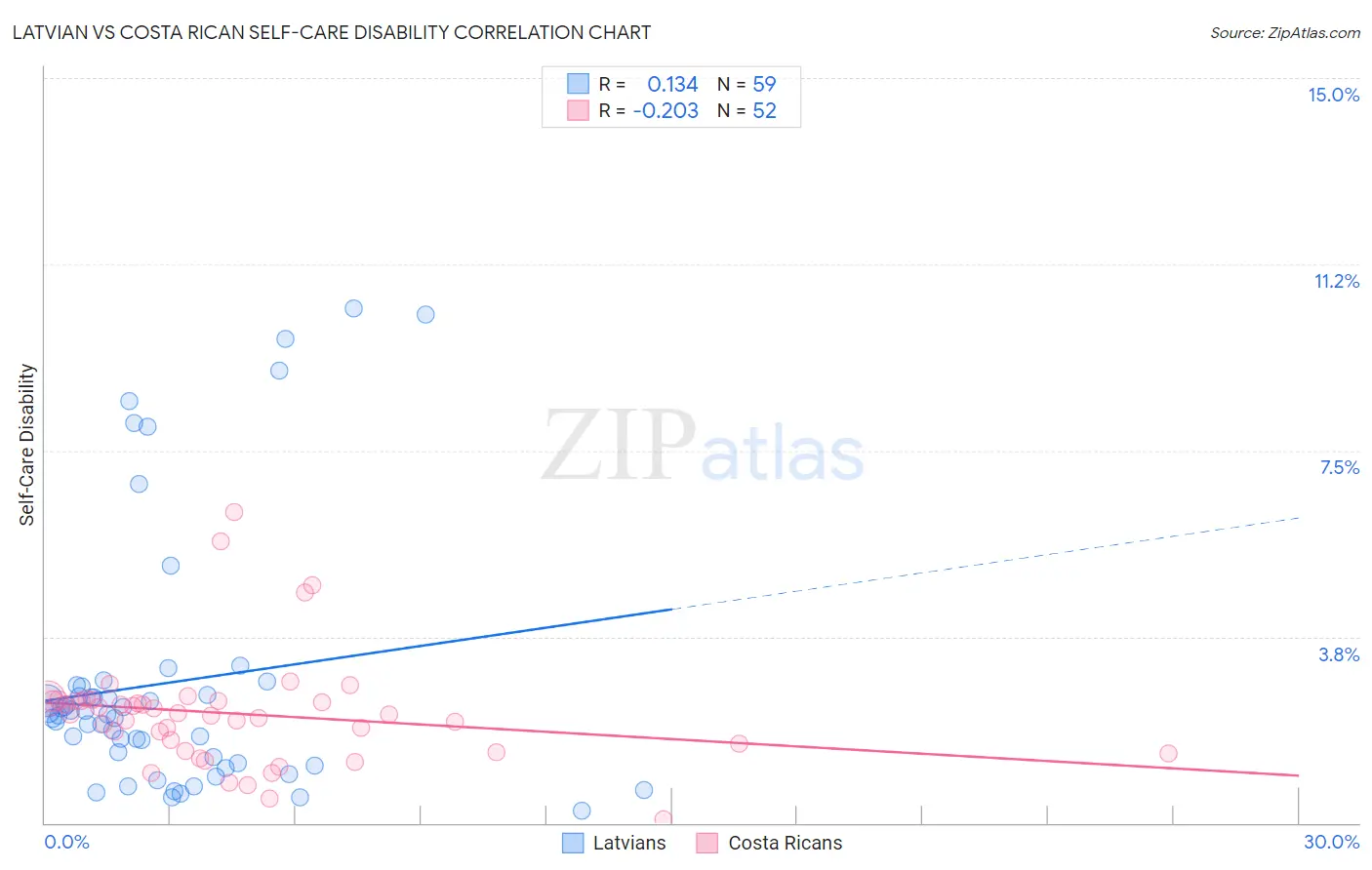 Latvian vs Costa Rican Self-Care Disability