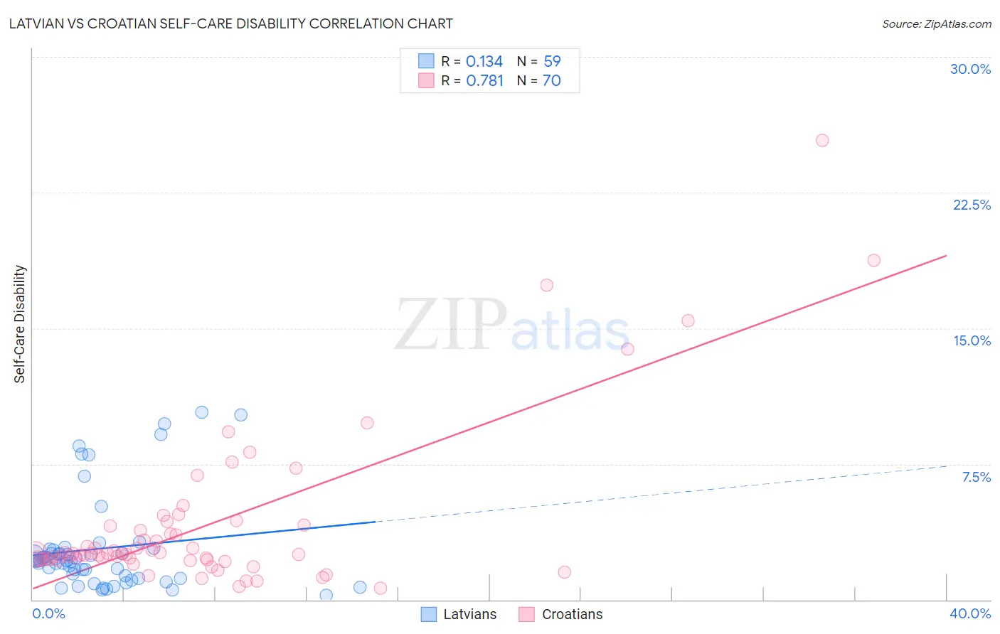 Latvian vs Croatian Self-Care Disability