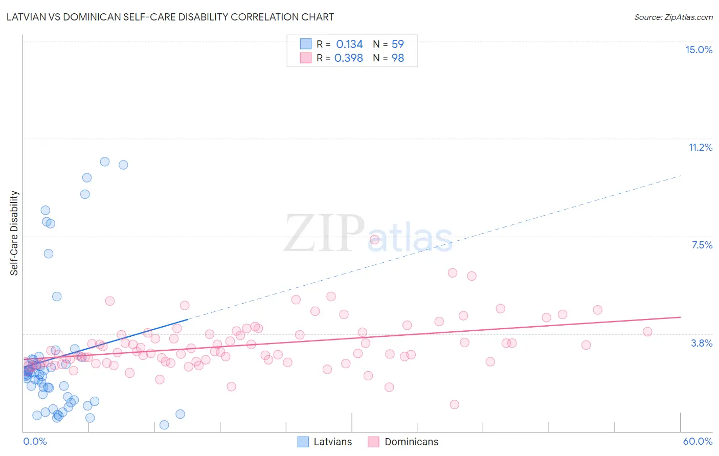 Latvian vs Dominican Self-Care Disability